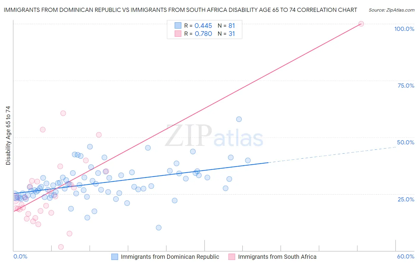 Immigrants from Dominican Republic vs Immigrants from South Africa Disability Age 65 to 74