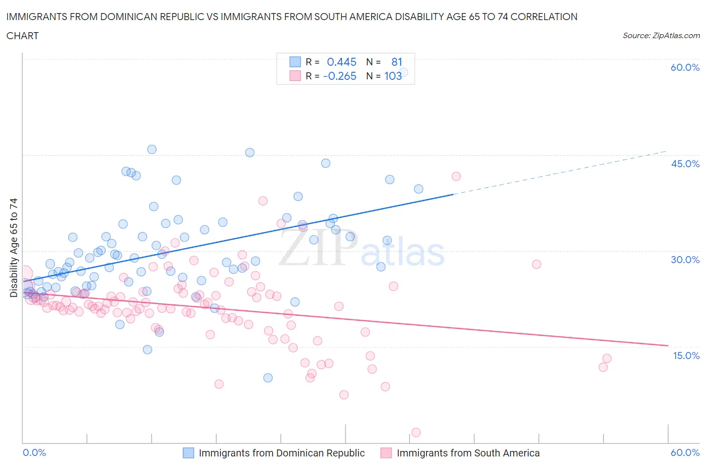 Immigrants from Dominican Republic vs Immigrants from South America Disability Age 65 to 74