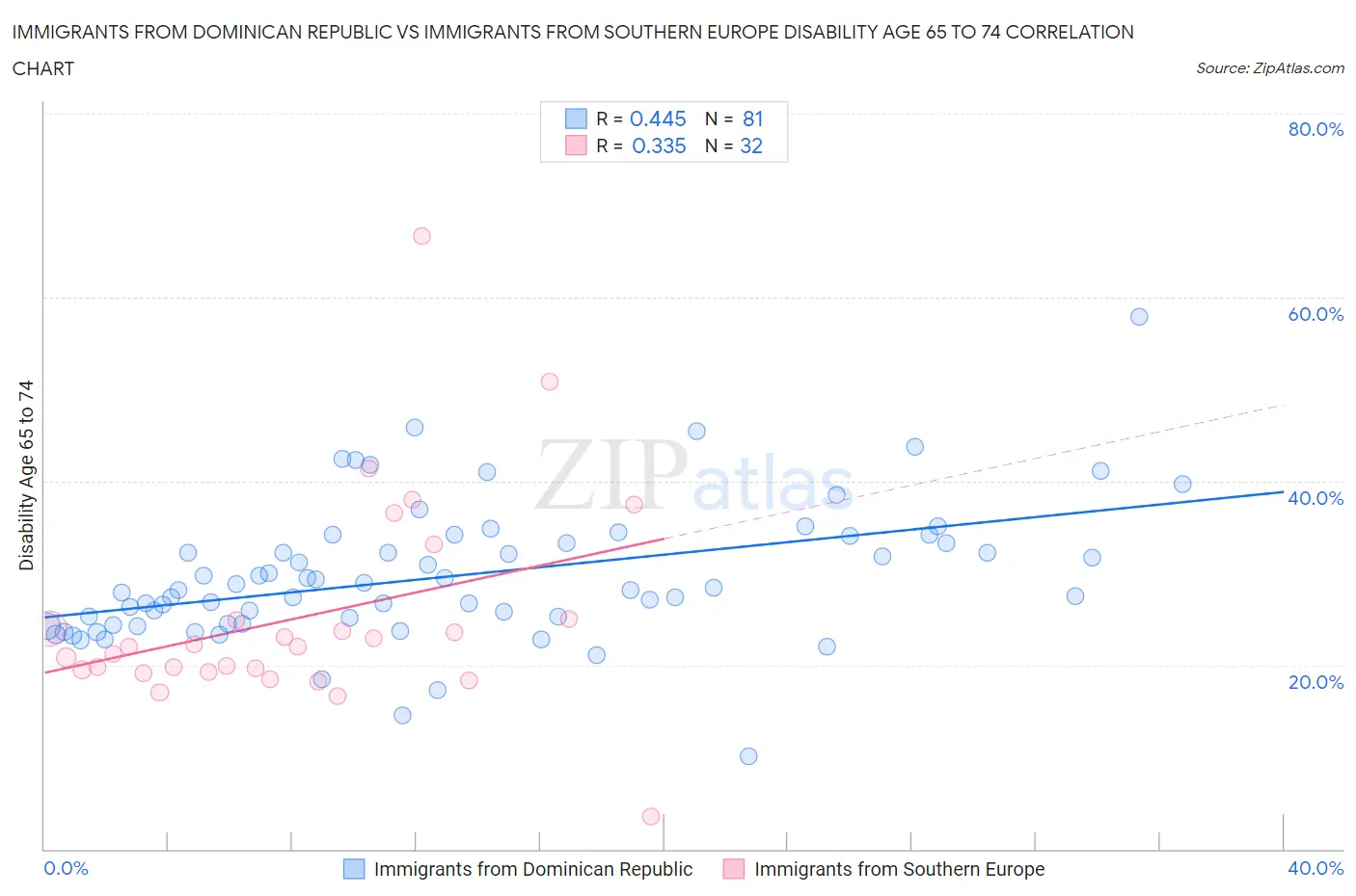 Immigrants from Dominican Republic vs Immigrants from Southern Europe Disability Age 65 to 74