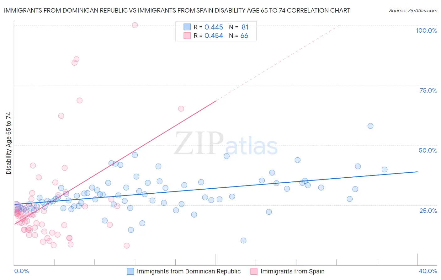 Immigrants from Dominican Republic vs Immigrants from Spain Disability Age 65 to 74