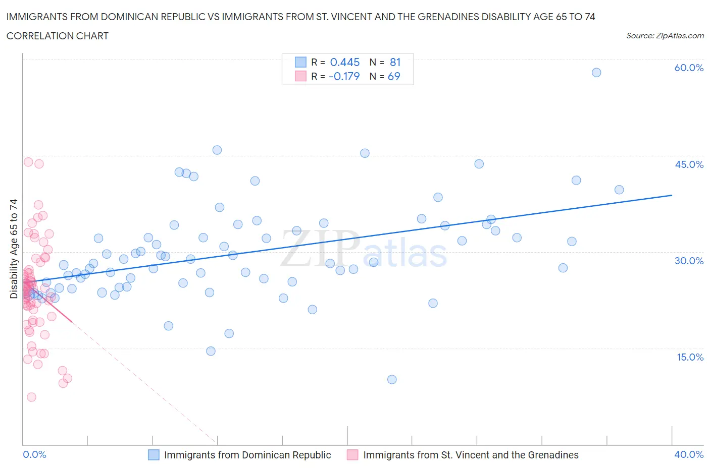 Immigrants from Dominican Republic vs Immigrants from St. Vincent and the Grenadines Disability Age 65 to 74