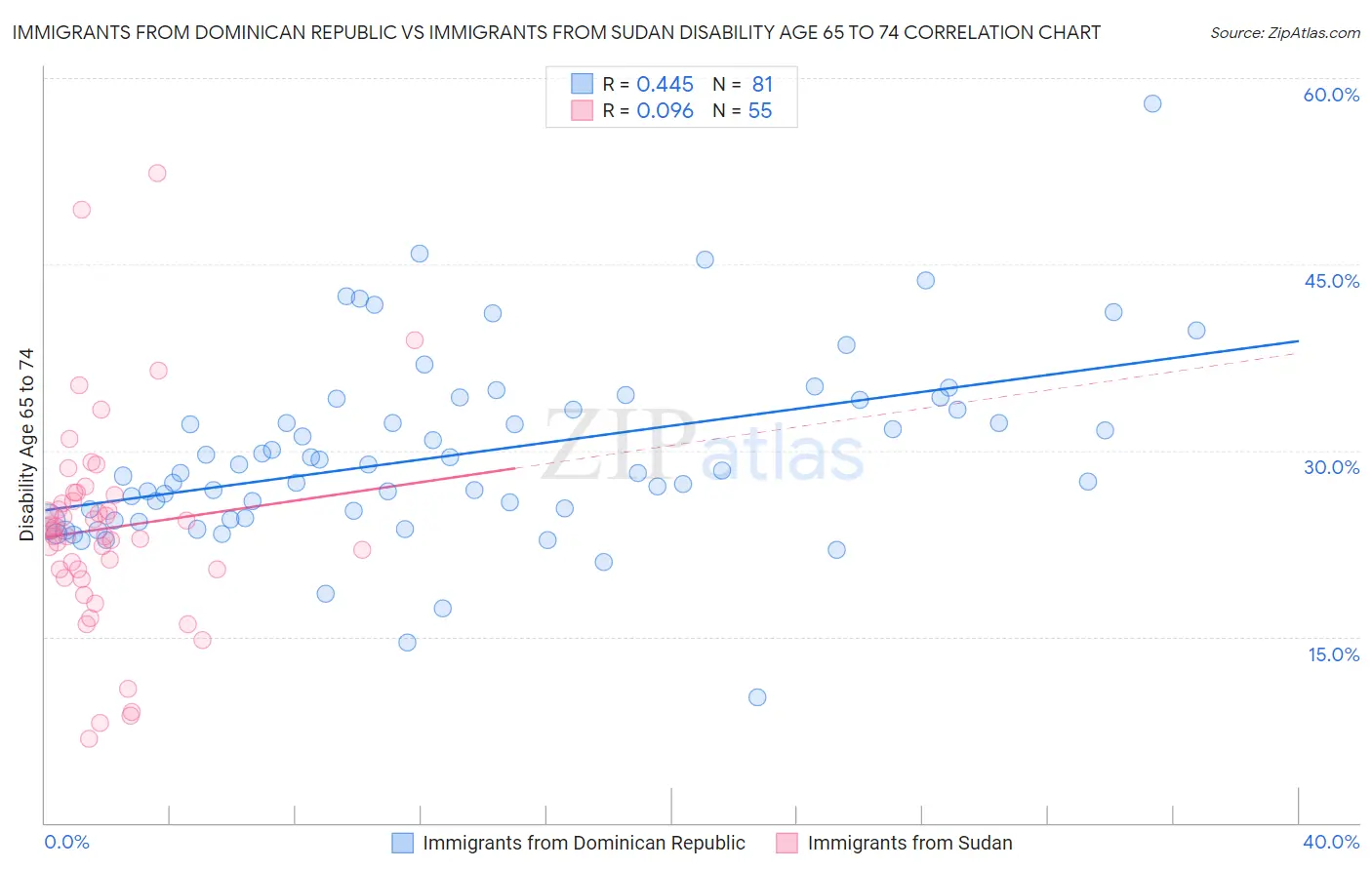 Immigrants from Dominican Republic vs Immigrants from Sudan Disability Age 65 to 74