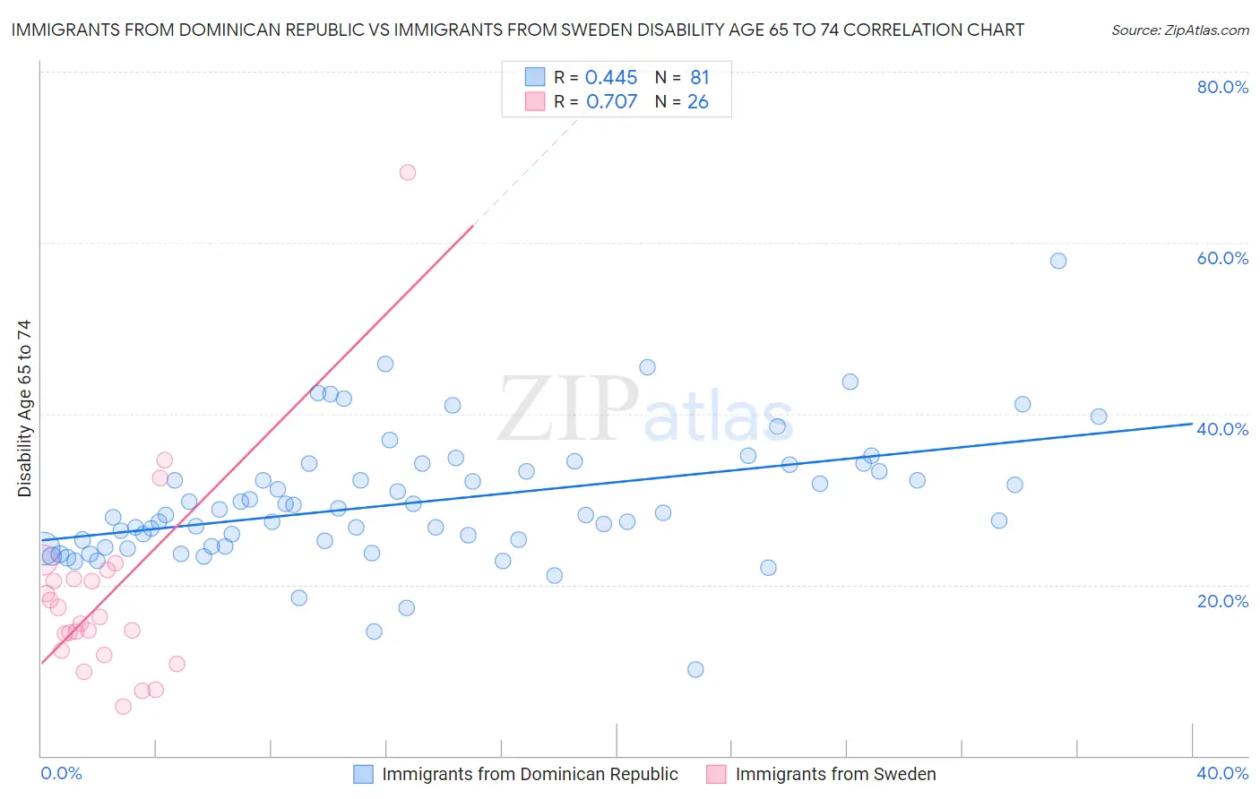 Immigrants from Dominican Republic vs Immigrants from Sweden Disability Age 65 to 74