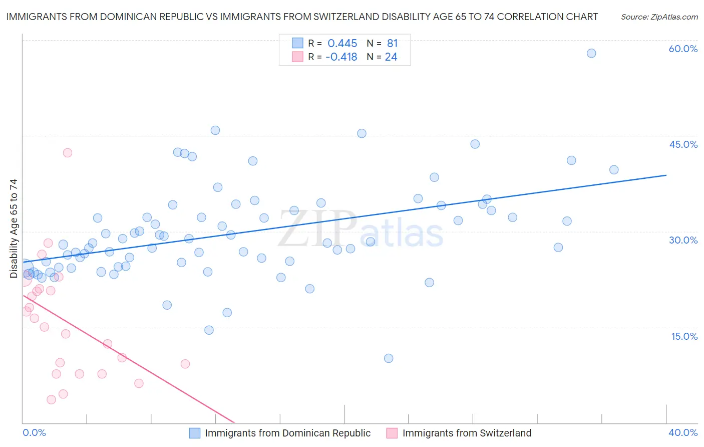 Immigrants from Dominican Republic vs Immigrants from Switzerland Disability Age 65 to 74