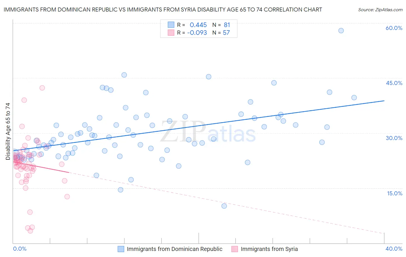 Immigrants from Dominican Republic vs Immigrants from Syria Disability Age 65 to 74