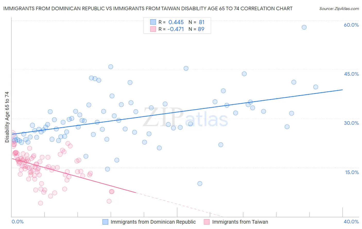 Immigrants from Dominican Republic vs Immigrants from Taiwan Disability Age 65 to 74