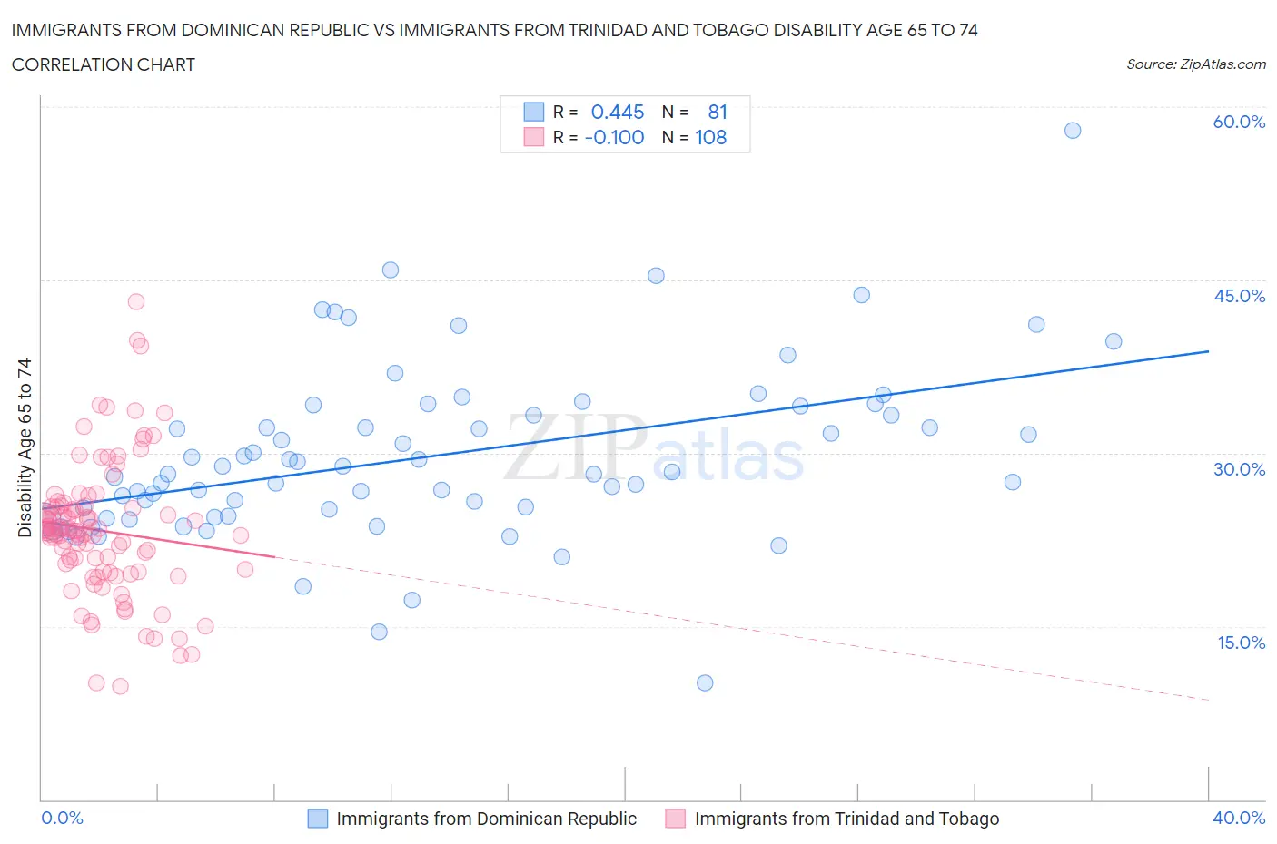 Immigrants from Dominican Republic vs Immigrants from Trinidad and Tobago Disability Age 65 to 74