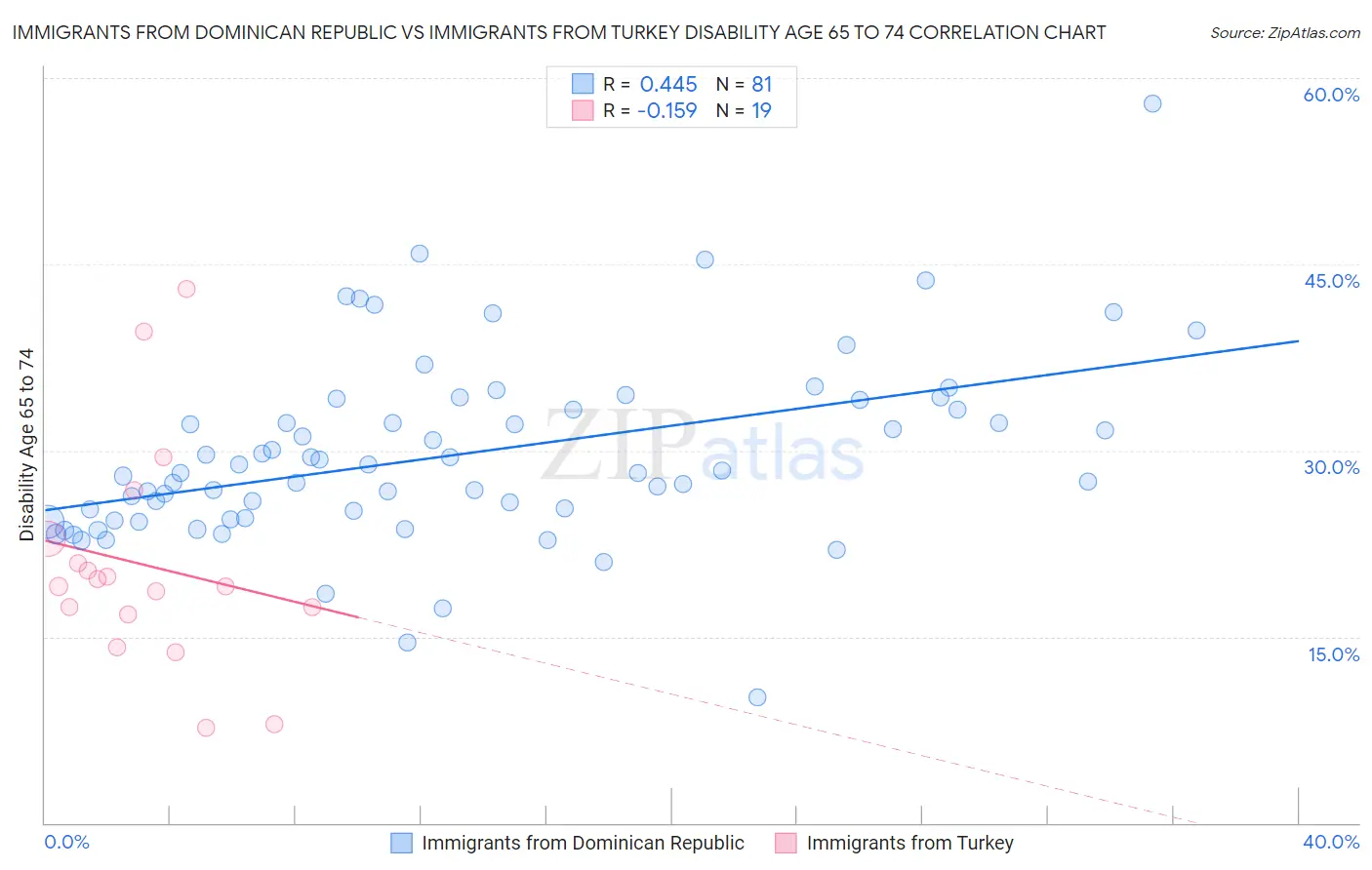 Immigrants from Dominican Republic vs Immigrants from Turkey Disability Age 65 to 74