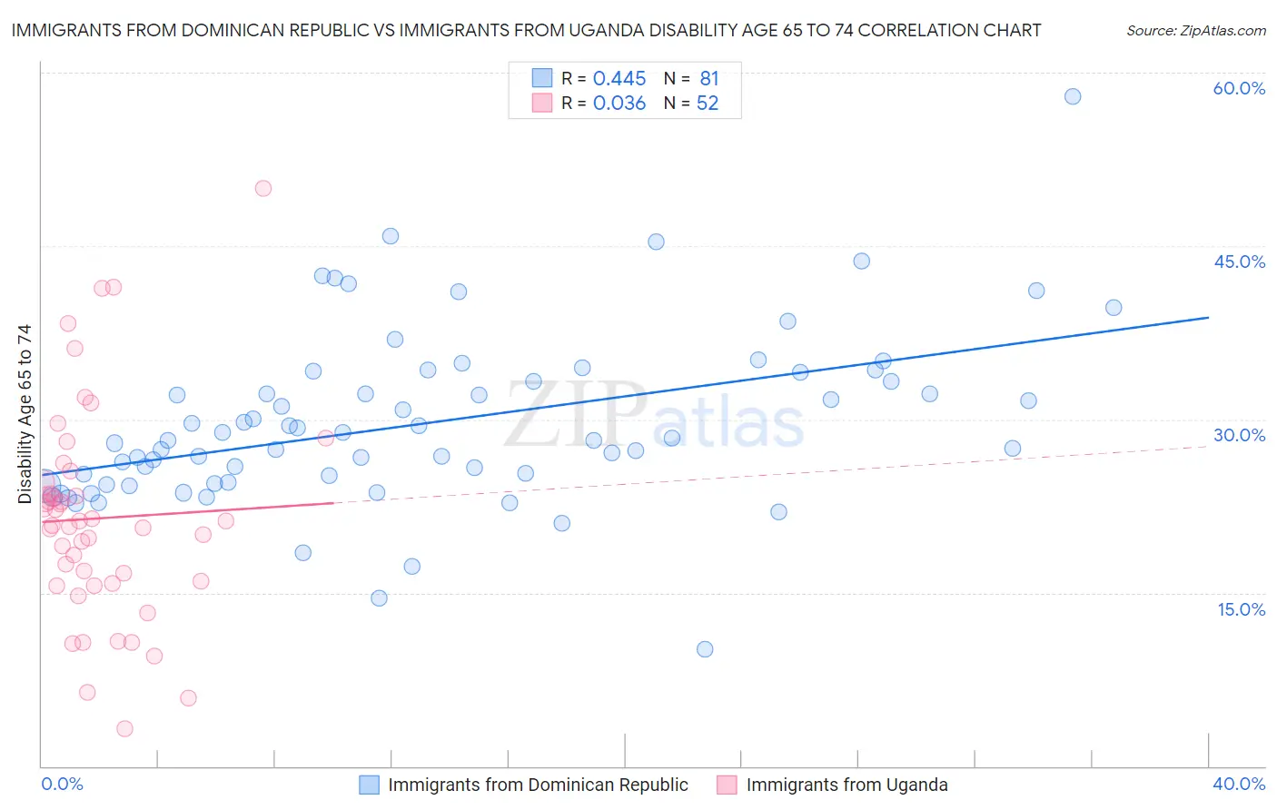 Immigrants from Dominican Republic vs Immigrants from Uganda Disability Age 65 to 74