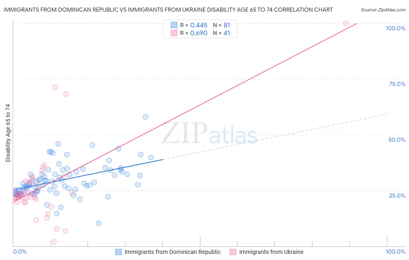 Immigrants from Dominican Republic vs Immigrants from Ukraine Disability Age 65 to 74