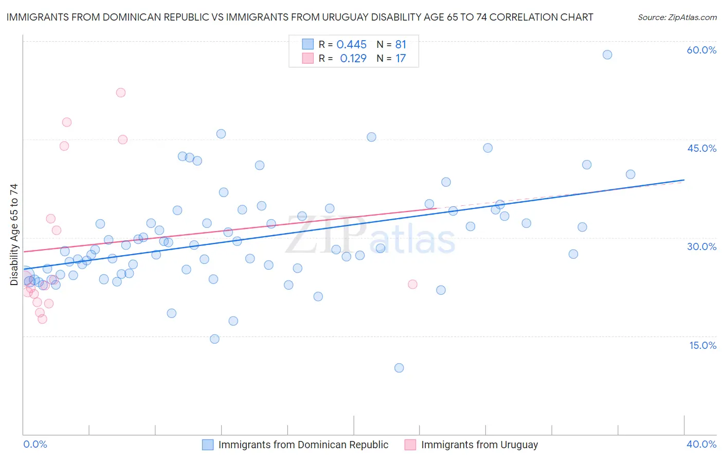 Immigrants from Dominican Republic vs Immigrants from Uruguay Disability Age 65 to 74