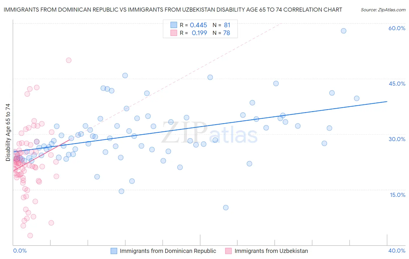 Immigrants from Dominican Republic vs Immigrants from Uzbekistan Disability Age 65 to 74