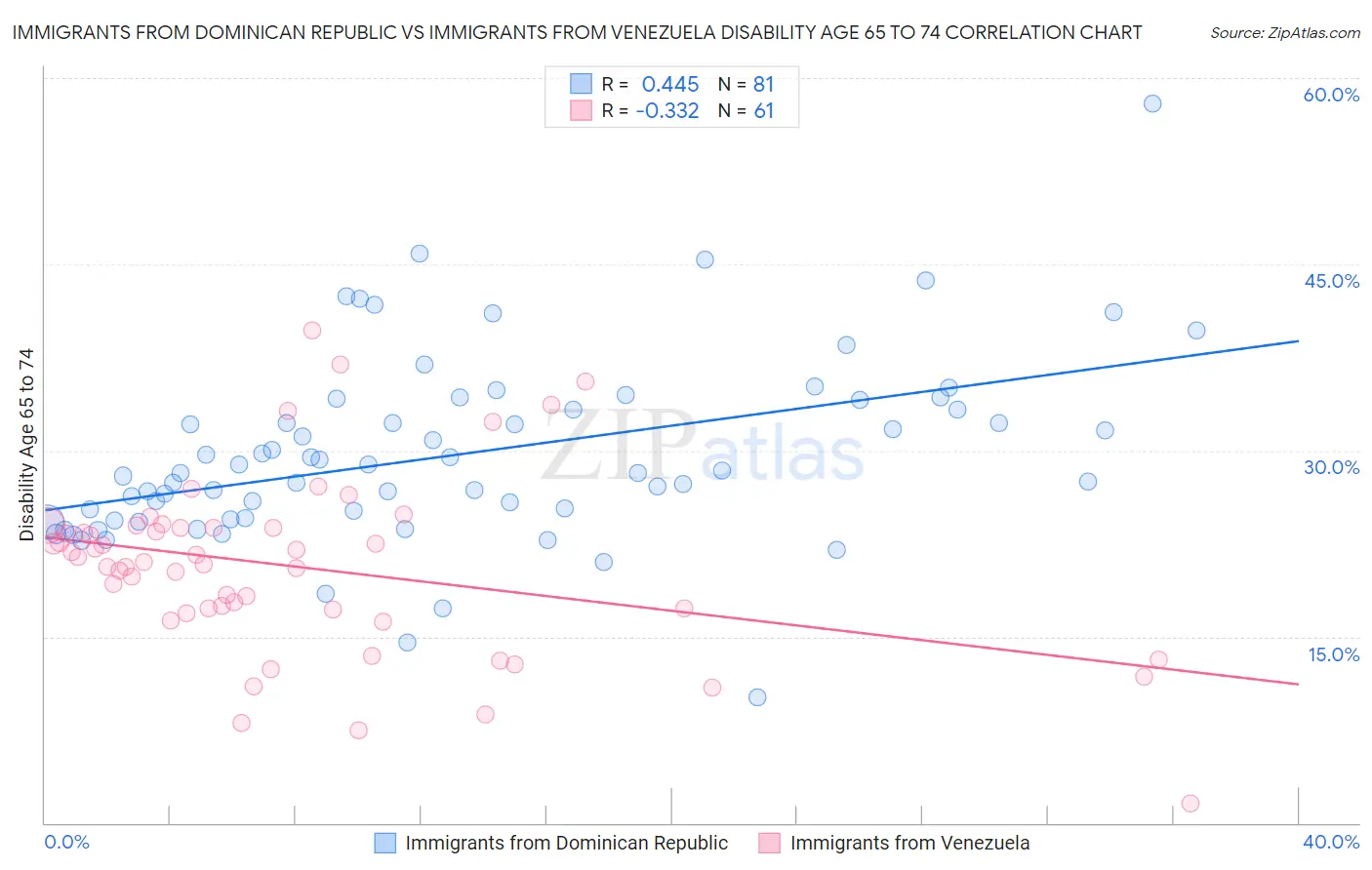 Immigrants from Dominican Republic vs Immigrants from Venezuela Disability Age 65 to 74