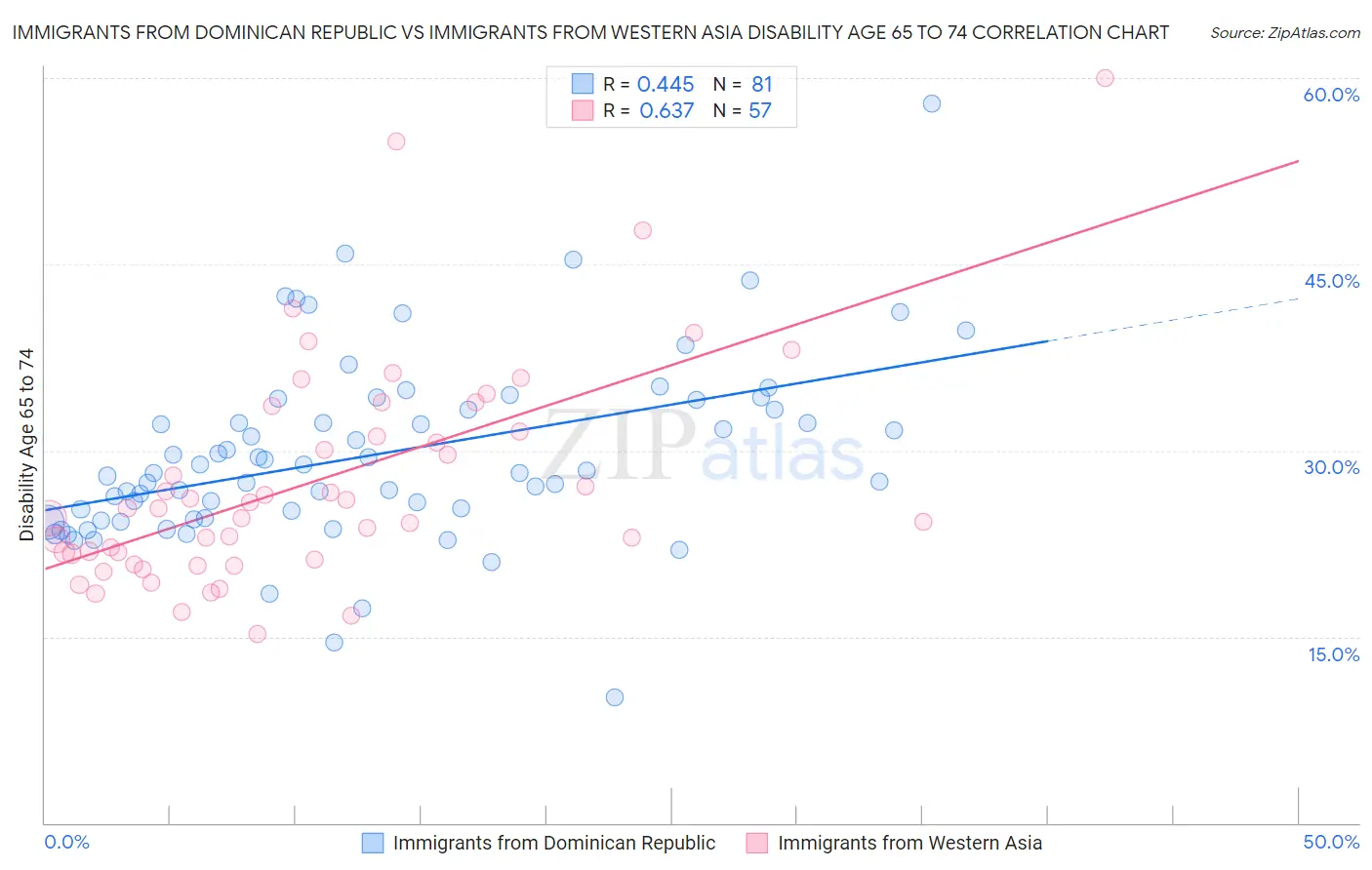 Immigrants from Dominican Republic vs Immigrants from Western Asia Disability Age 65 to 74