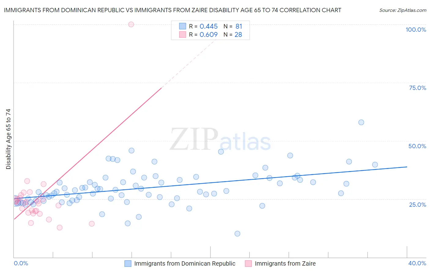 Immigrants from Dominican Republic vs Immigrants from Zaire Disability Age 65 to 74