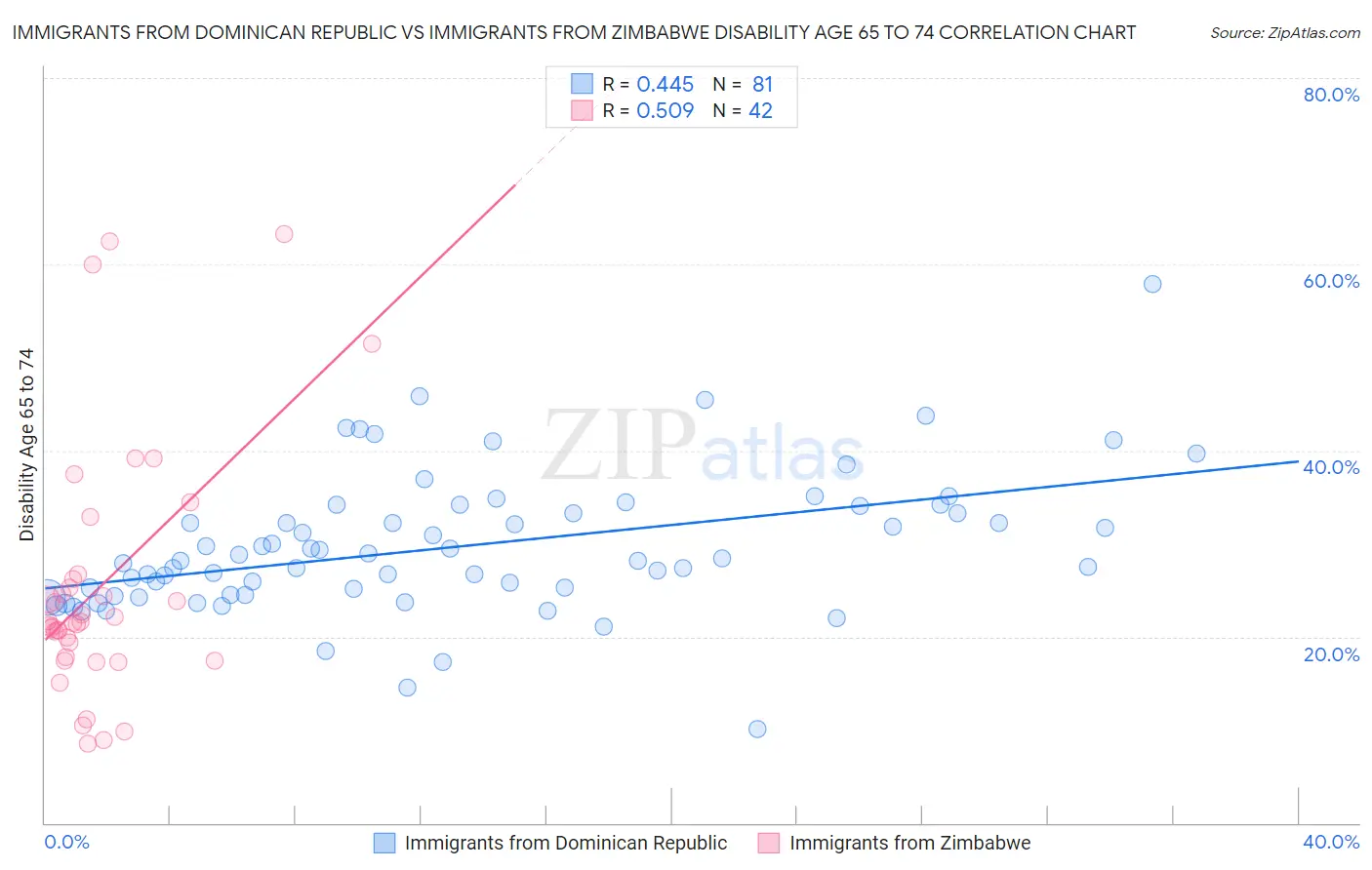 Immigrants from Dominican Republic vs Immigrants from Zimbabwe Disability Age 65 to 74