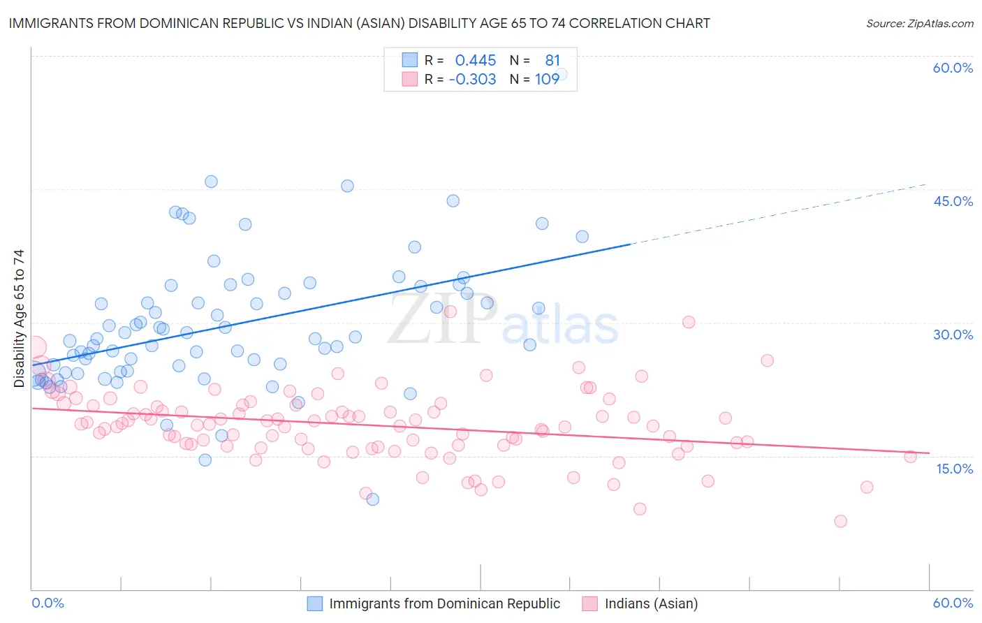 Immigrants from Dominican Republic vs Indian (Asian) Disability Age 65 to 74