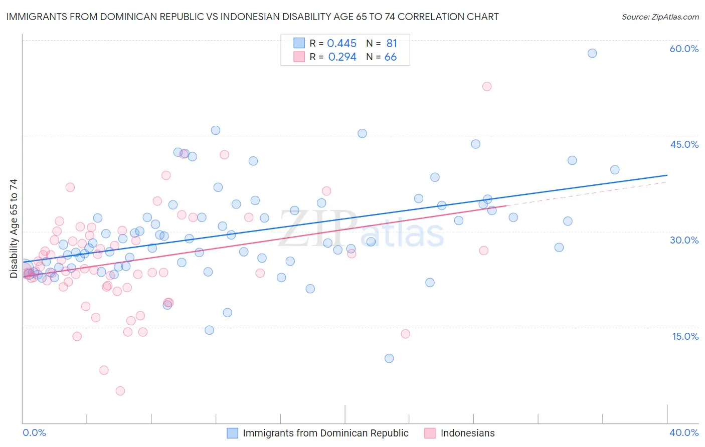 Immigrants from Dominican Republic vs Indonesian Disability Age 65 to 74