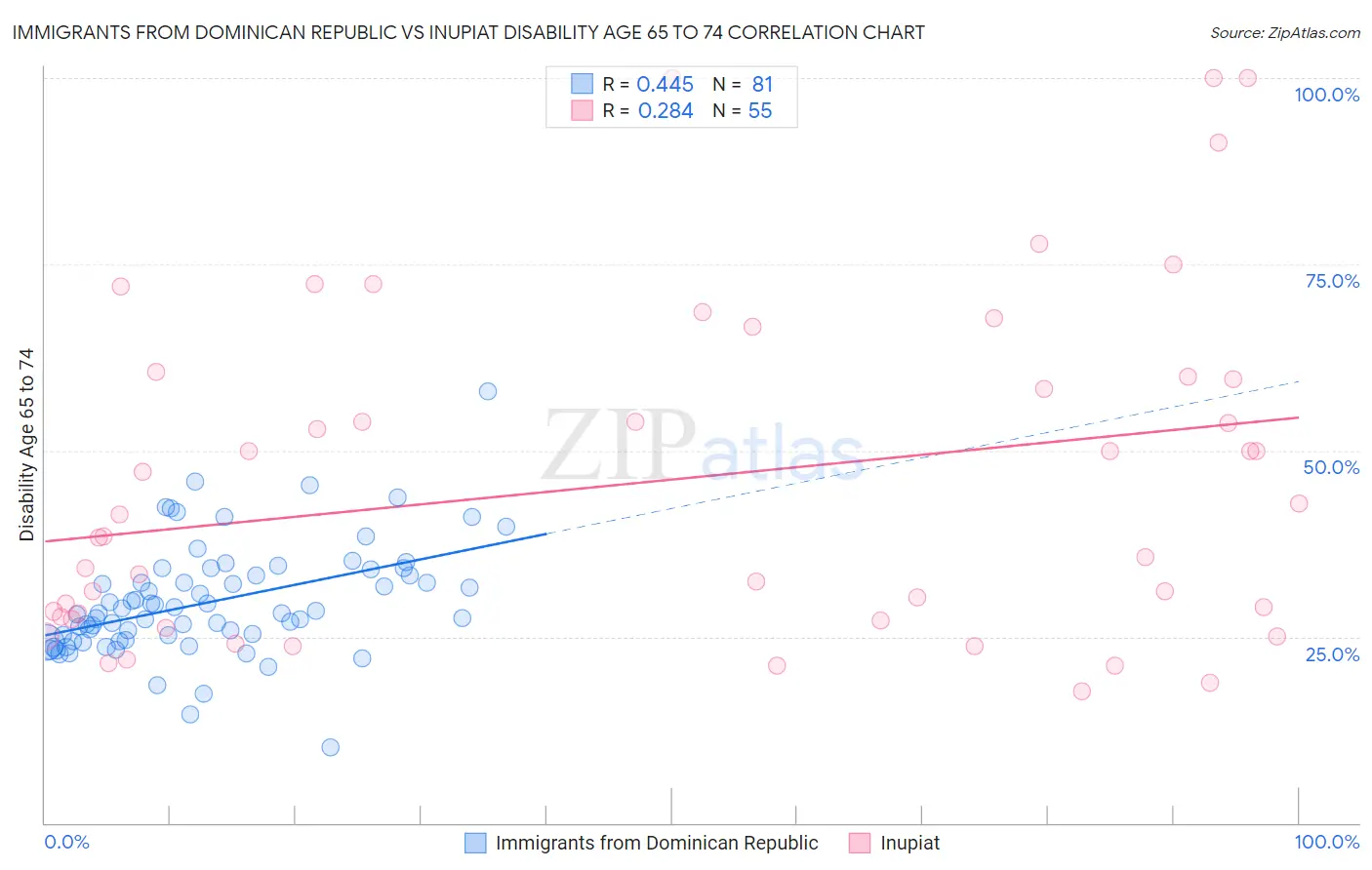 Immigrants from Dominican Republic vs Inupiat Disability Age 65 to 74