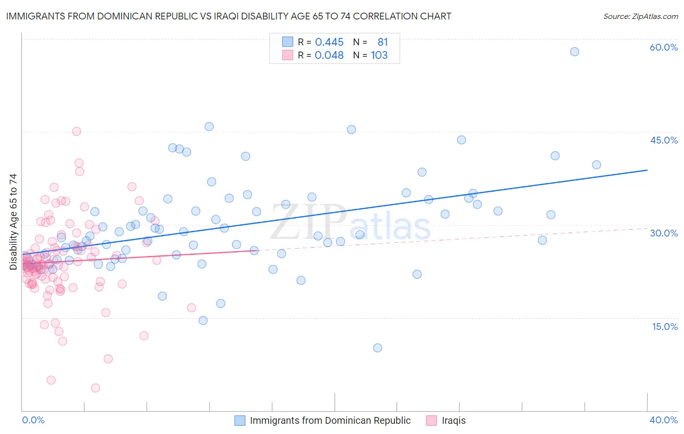 Immigrants from Dominican Republic vs Iraqi Disability Age 65 to 74