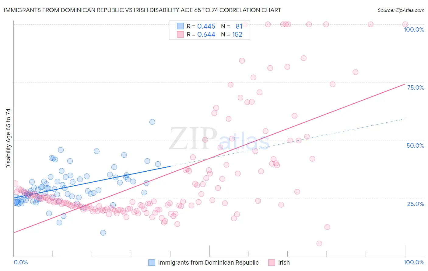 Immigrants from Dominican Republic vs Irish Disability Age 65 to 74