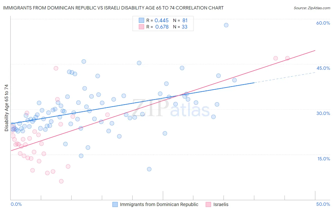 Immigrants from Dominican Republic vs Israeli Disability Age 65 to 74