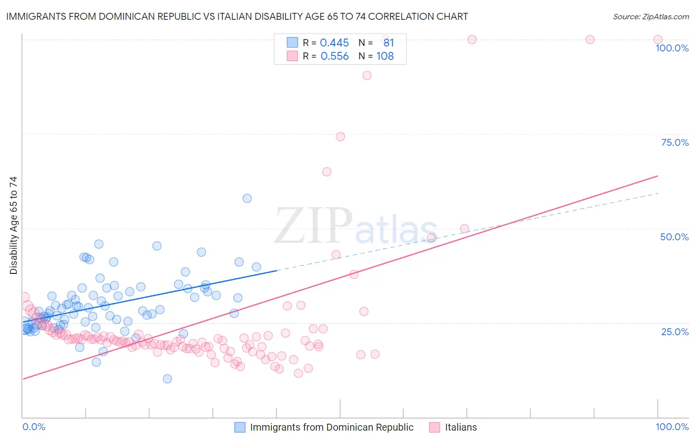 Immigrants from Dominican Republic vs Italian Disability Age 65 to 74