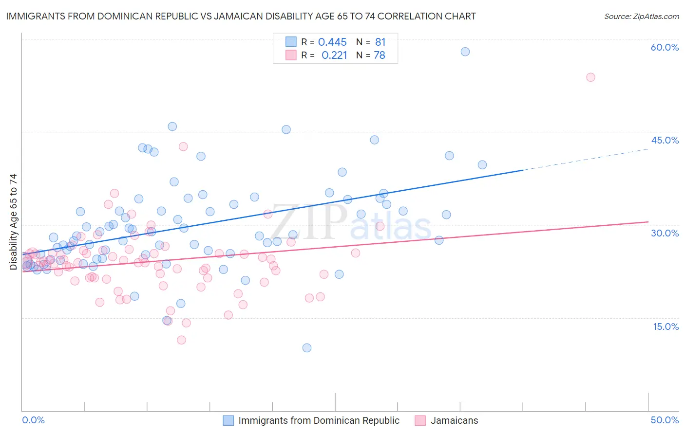 Immigrants from Dominican Republic vs Jamaican Disability Age 65 to 74
