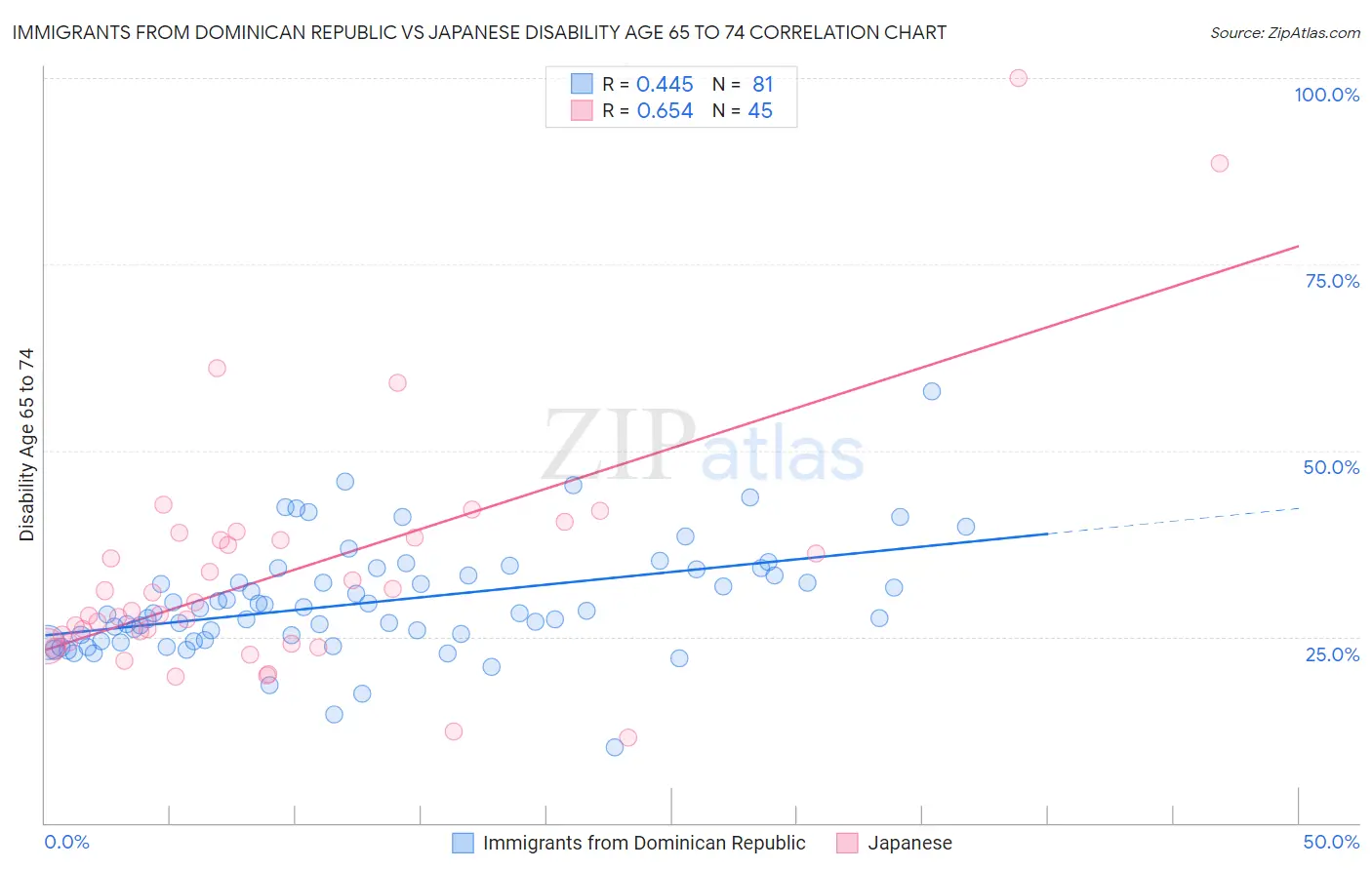 Immigrants from Dominican Republic vs Japanese Disability Age 65 to 74
