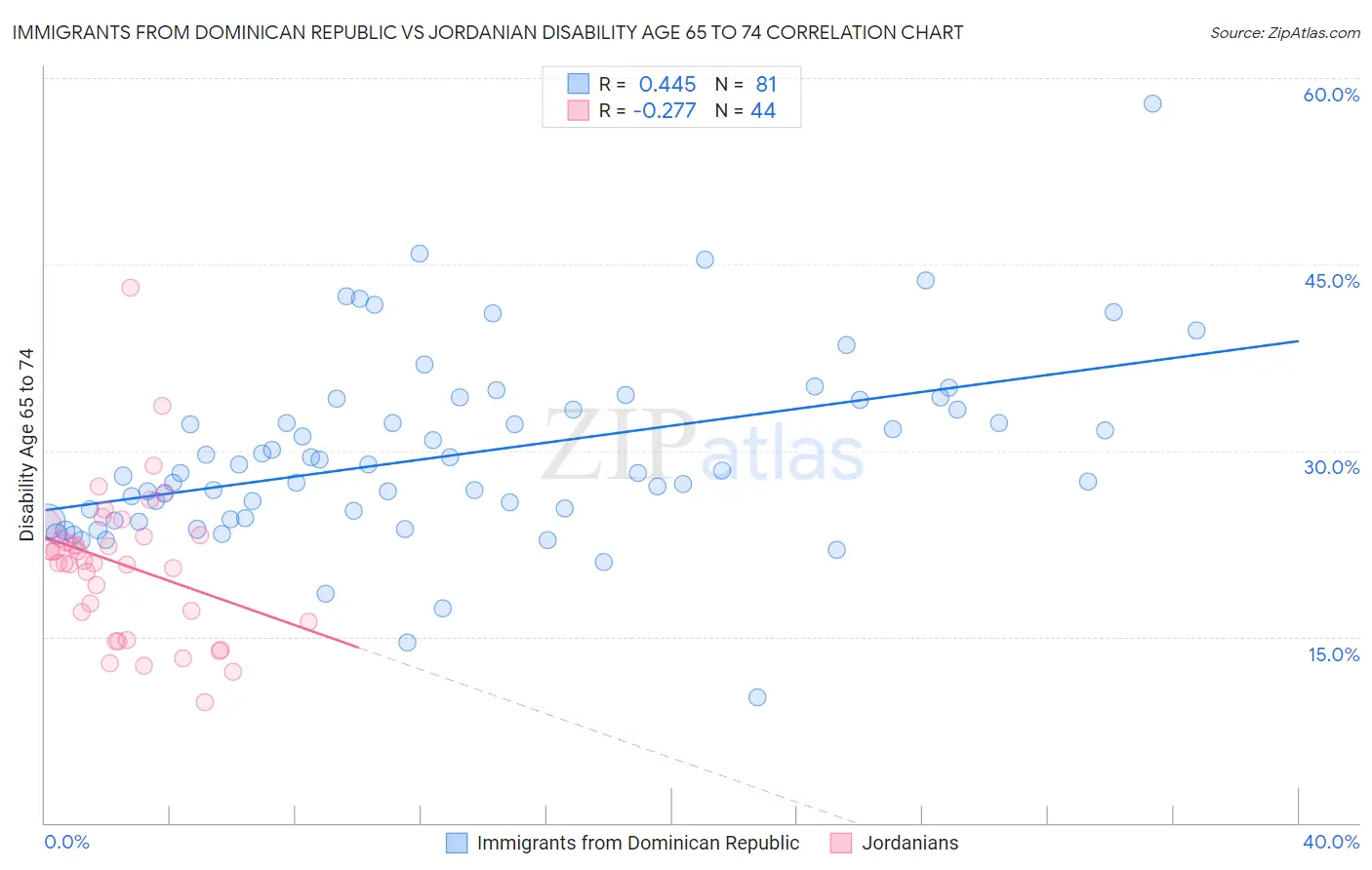Immigrants from Dominican Republic vs Jordanian Disability Age 65 to 74