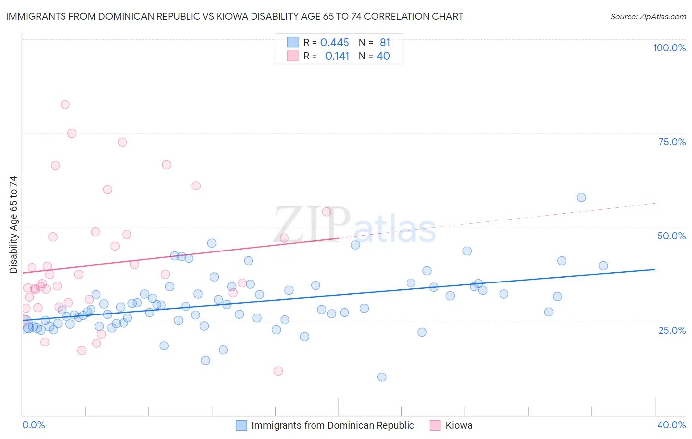 Immigrants from Dominican Republic vs Kiowa Disability Age 65 to 74