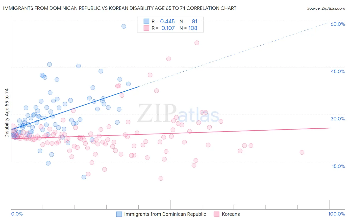 Immigrants from Dominican Republic vs Korean Disability Age 65 to 74