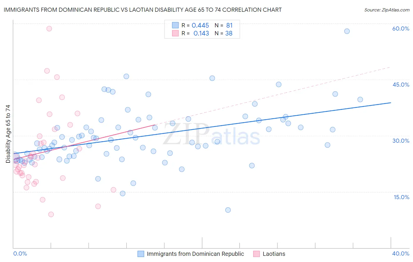 Immigrants from Dominican Republic vs Laotian Disability Age 65 to 74