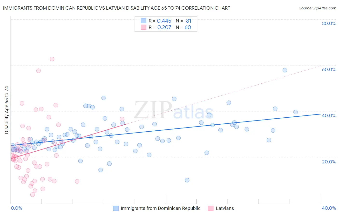 Immigrants from Dominican Republic vs Latvian Disability Age 65 to 74