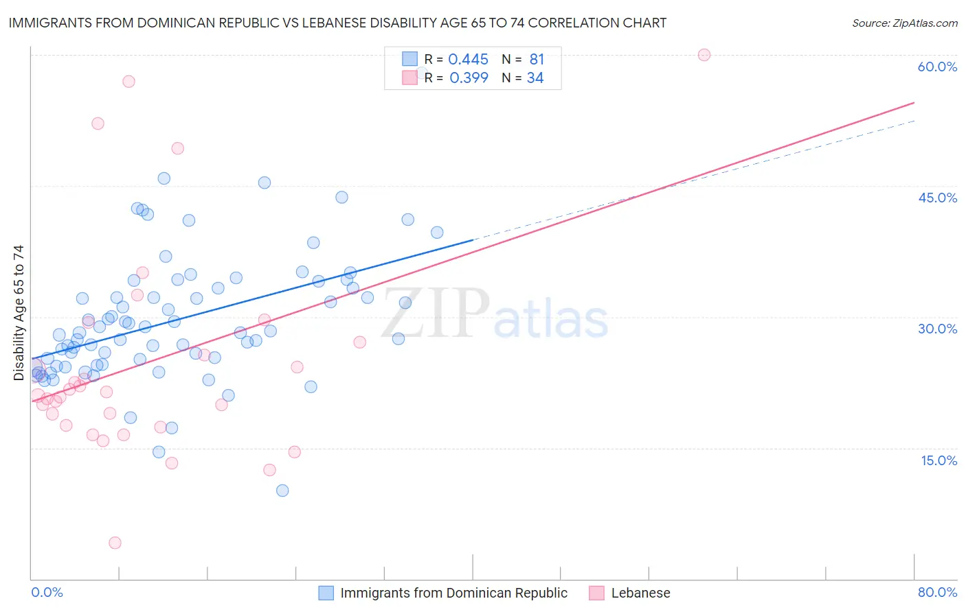Immigrants from Dominican Republic vs Lebanese Disability Age 65 to 74