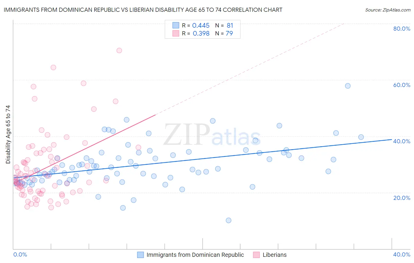 Immigrants from Dominican Republic vs Liberian Disability Age 65 to 74