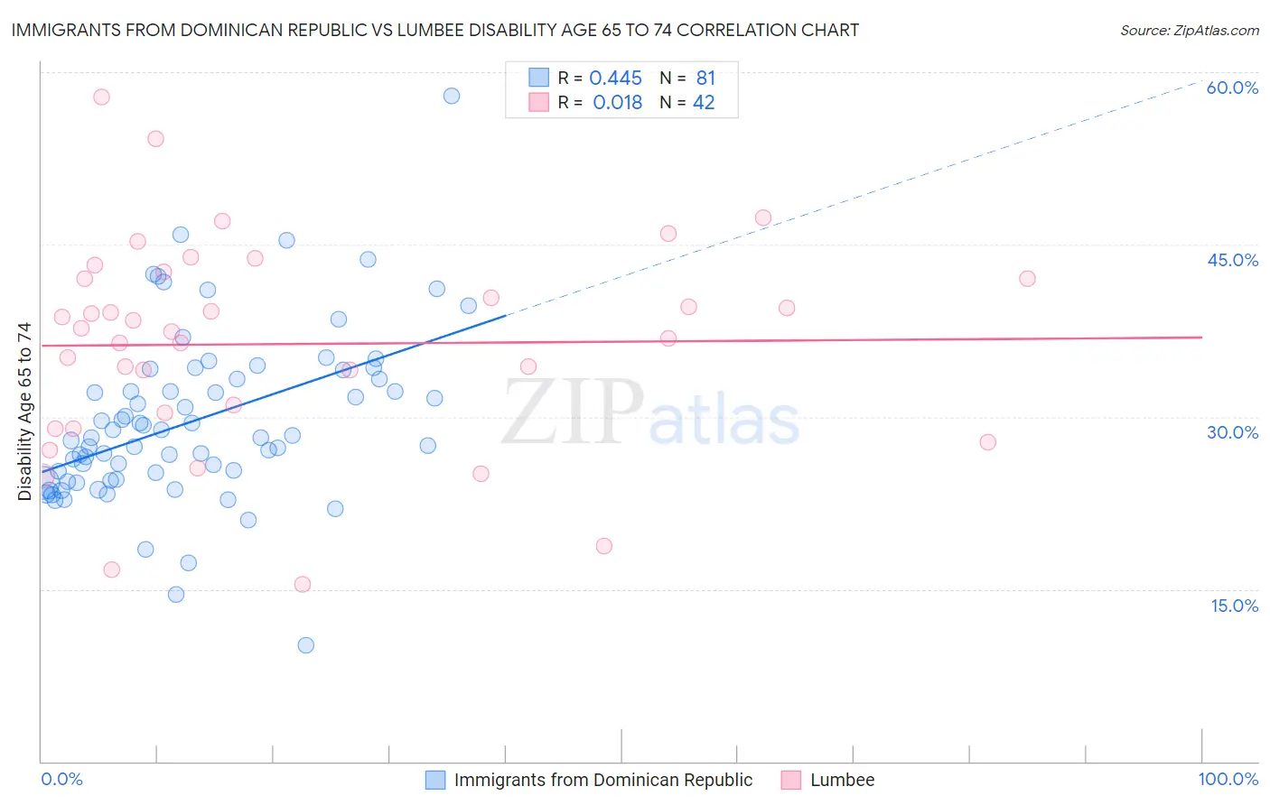 Immigrants from Dominican Republic vs Lumbee Disability Age 65 to 74