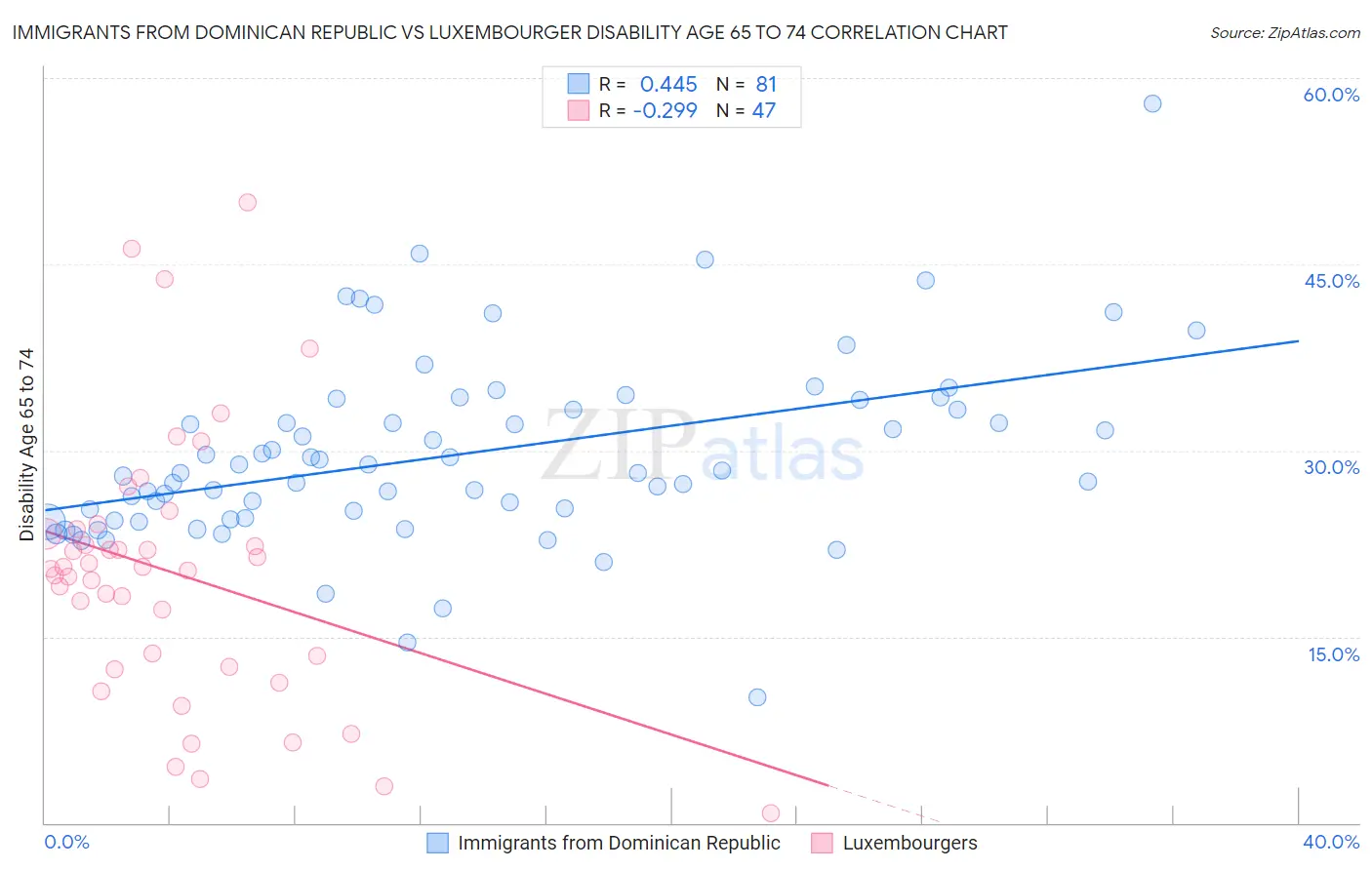 Immigrants from Dominican Republic vs Luxembourger Disability Age 65 to 74