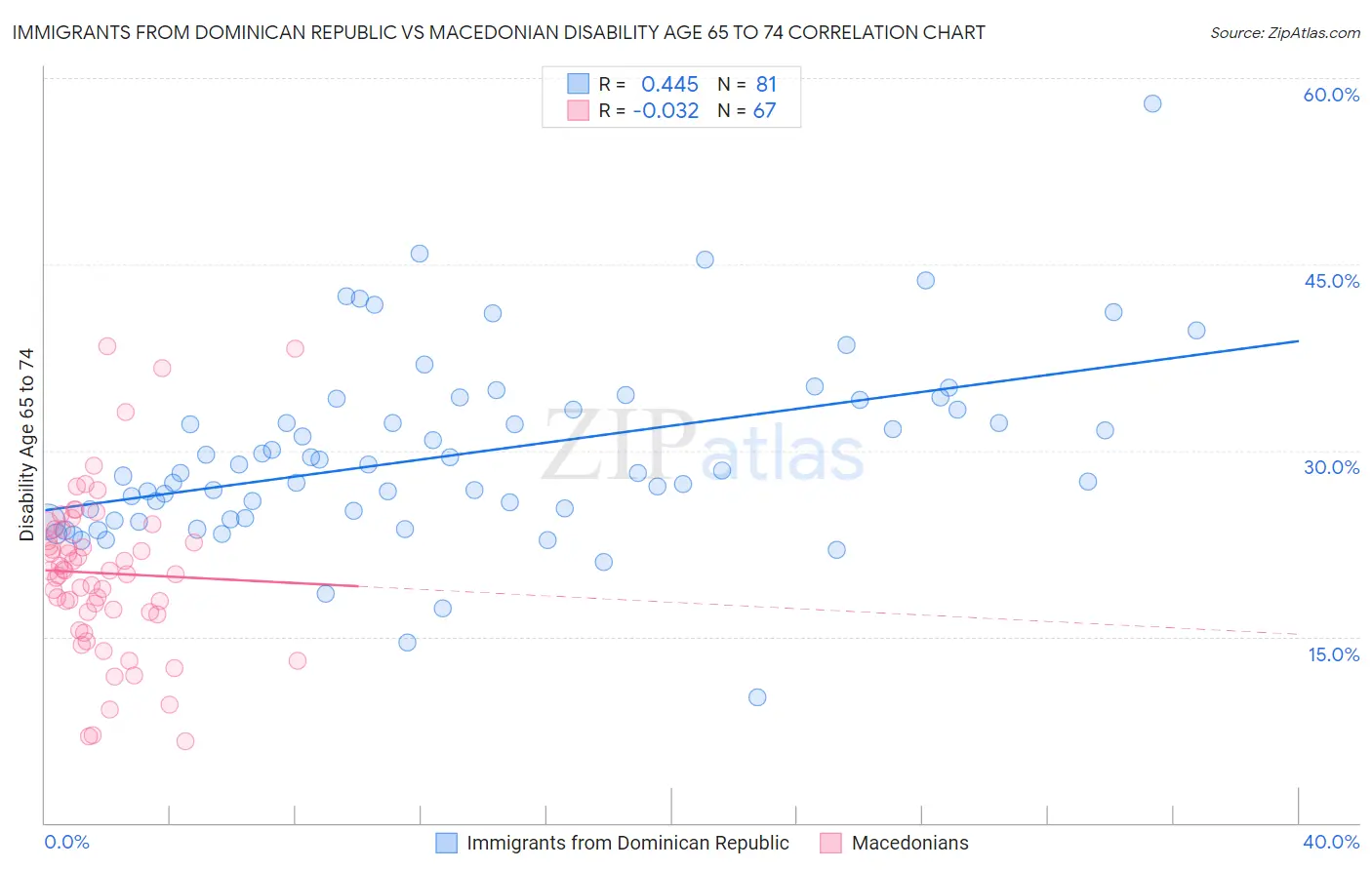 Immigrants from Dominican Republic vs Macedonian Disability Age 65 to 74