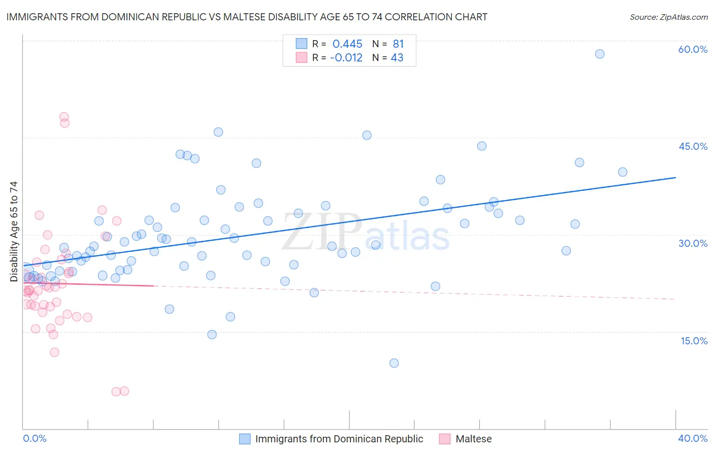 Immigrants from Dominican Republic vs Maltese Disability Age 65 to 74