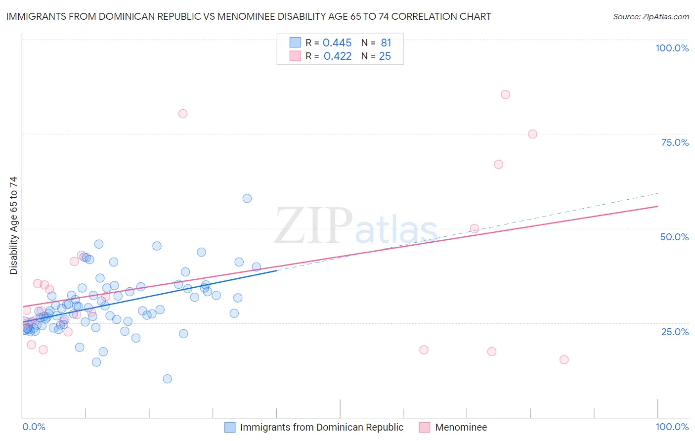 Immigrants from Dominican Republic vs Menominee Disability Age 65 to 74