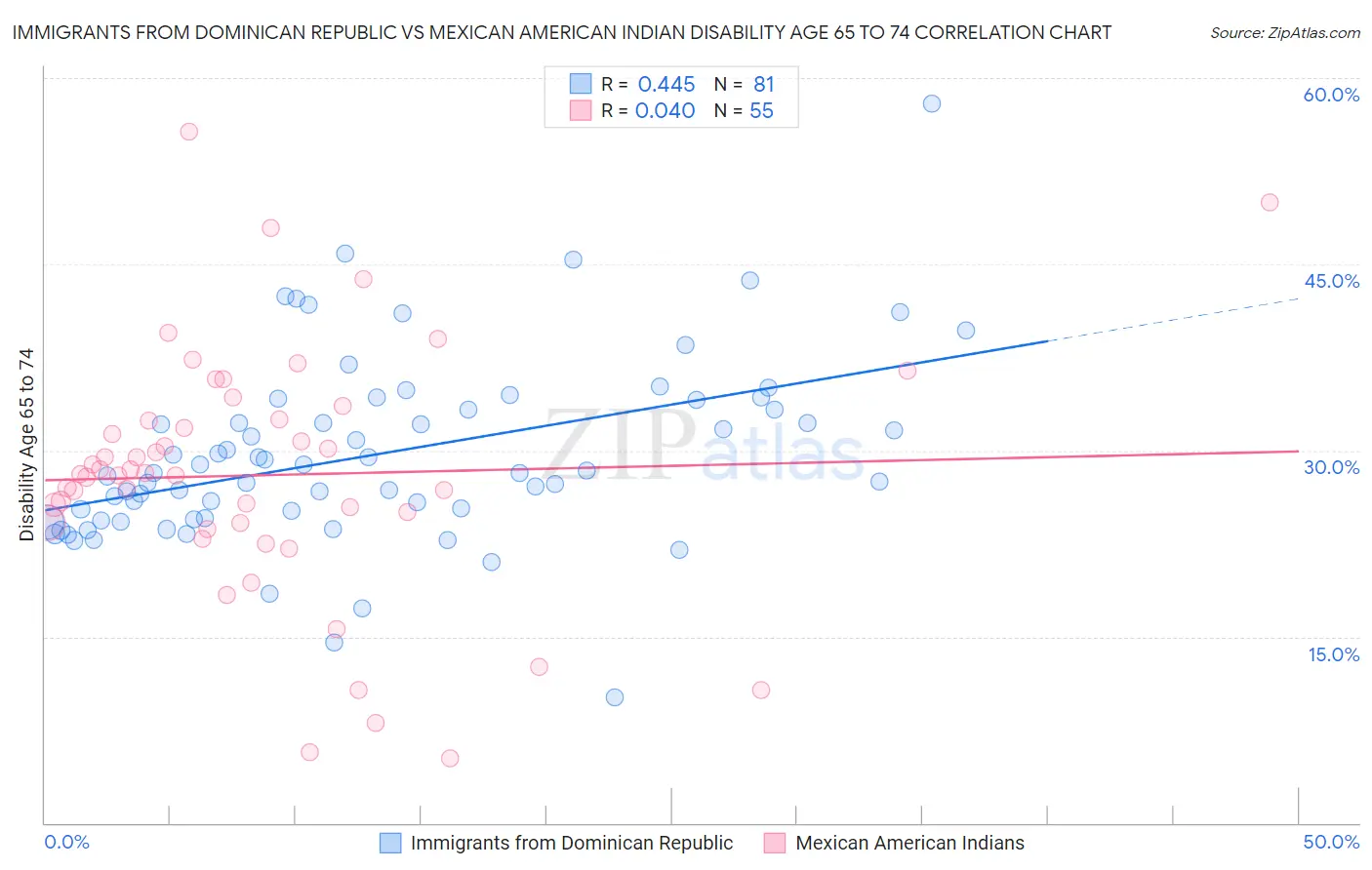 Immigrants from Dominican Republic vs Mexican American Indian Disability Age 65 to 74