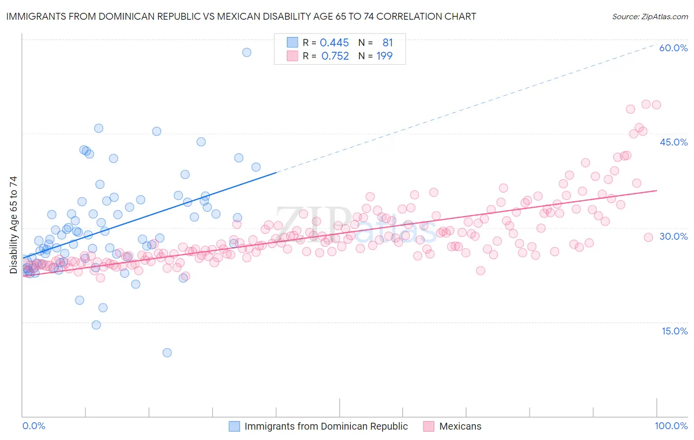 Immigrants from Dominican Republic vs Mexican Disability Age 65 to 74