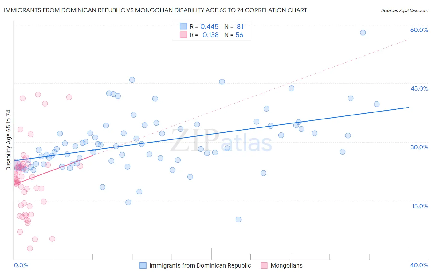 Immigrants from Dominican Republic vs Mongolian Disability Age 65 to 74