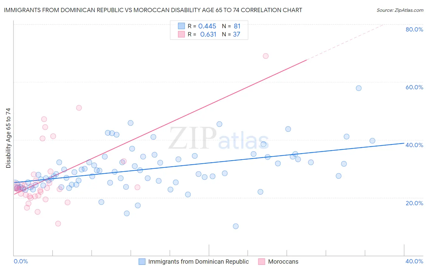 Immigrants from Dominican Republic vs Moroccan Disability Age 65 to 74