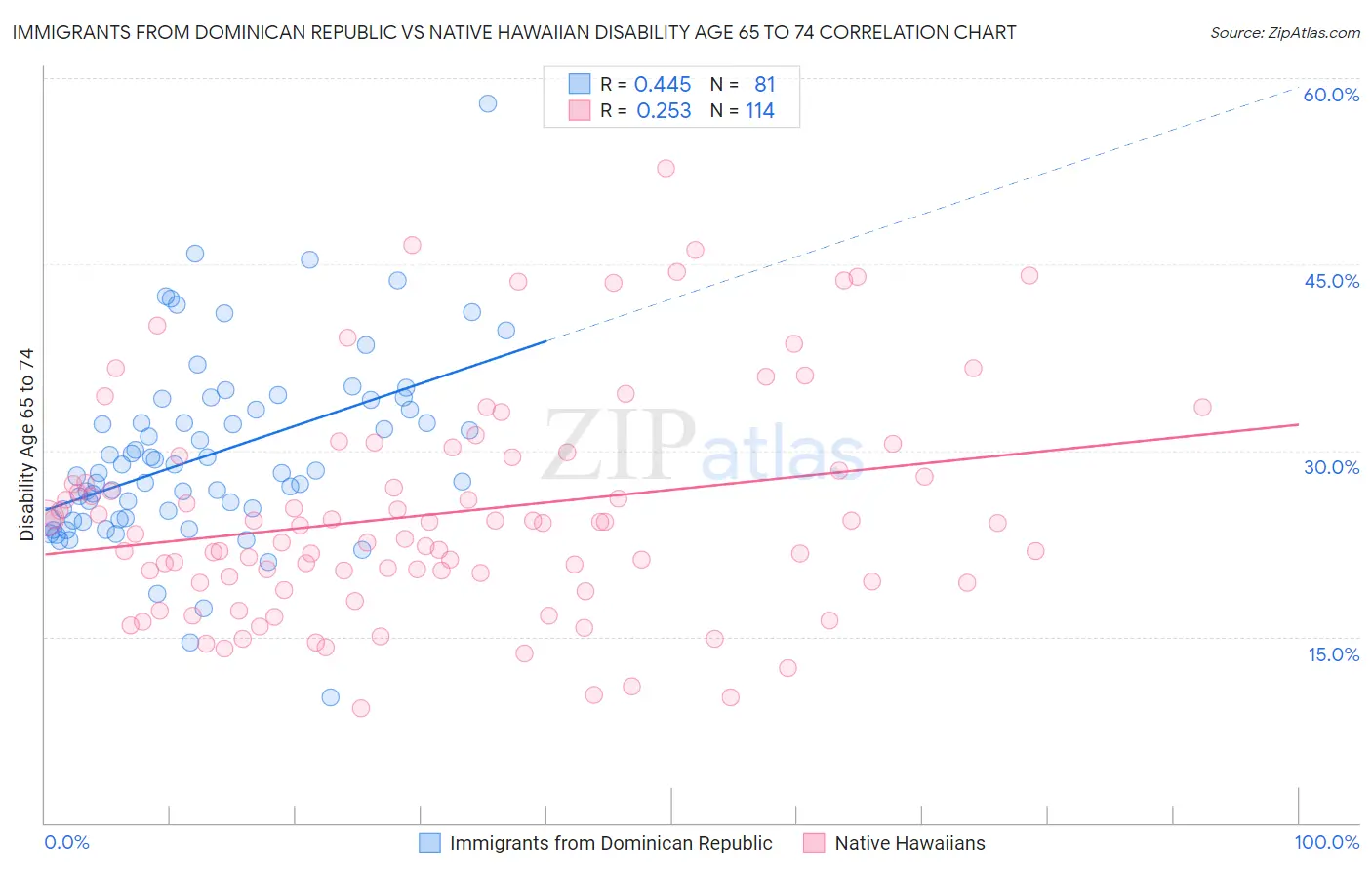 Immigrants from Dominican Republic vs Native Hawaiian Disability Age 65 to 74