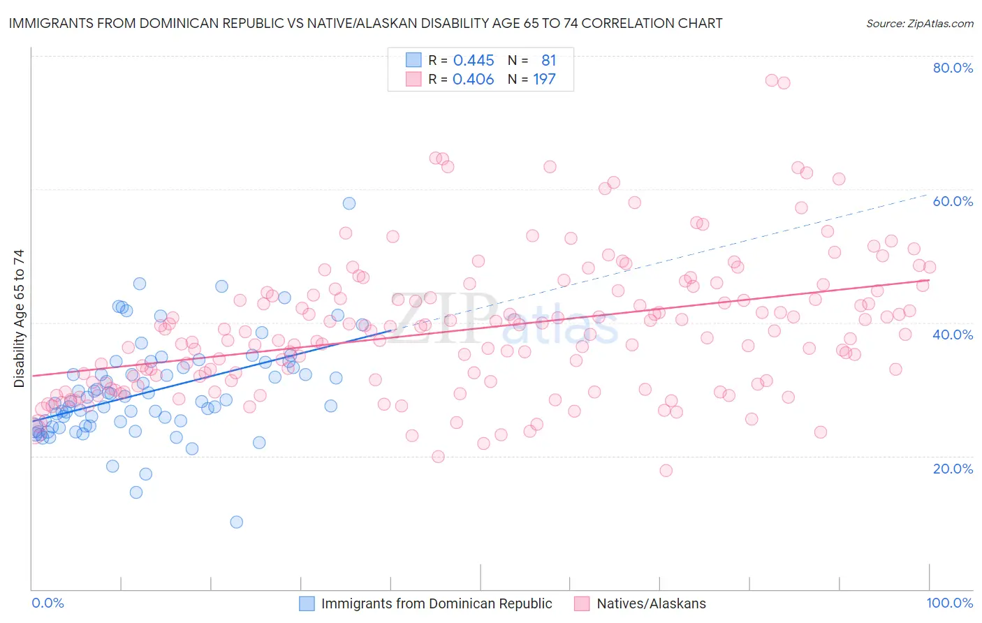 Immigrants from Dominican Republic vs Native/Alaskan Disability Age 65 to 74