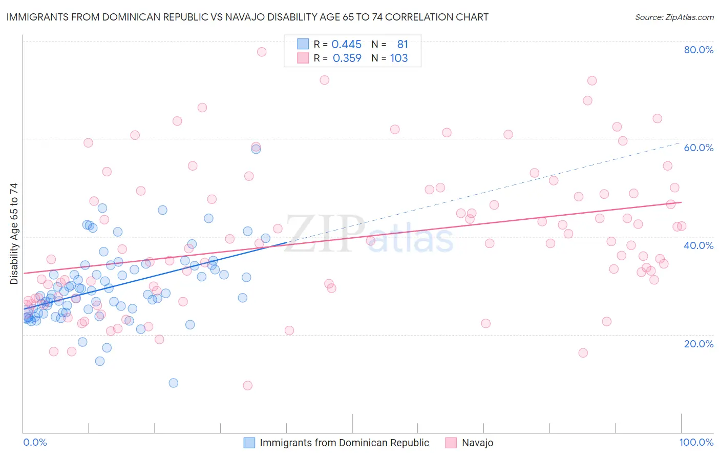 Immigrants from Dominican Republic vs Navajo Disability Age 65 to 74