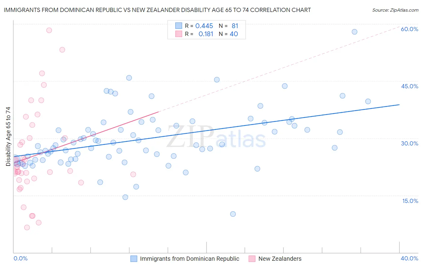 Immigrants from Dominican Republic vs New Zealander Disability Age 65 to 74