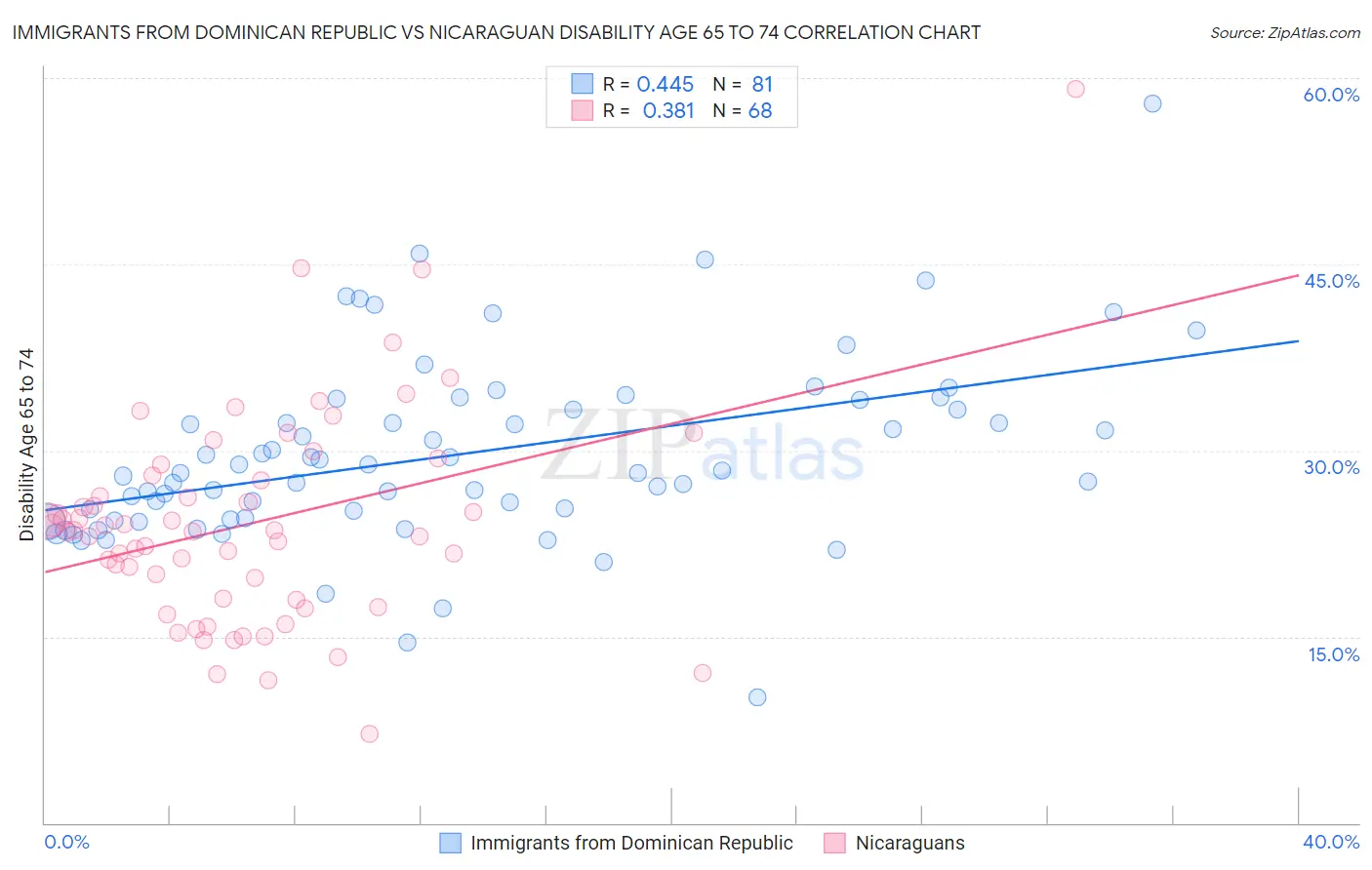 Immigrants from Dominican Republic vs Nicaraguan Disability Age 65 to 74